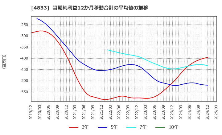 4833 (株)Ｄｅｆ　ｃｏｎｓｕｌｔｉｎｇ: 当期純利益12か月移動合計の平均値の推移