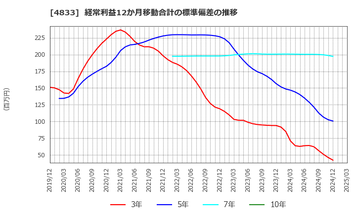 4833 (株)Ｄｅｆ　ｃｏｎｓｕｌｔｉｎｇ: 経常利益12か月移動合計の標準偏差の推移