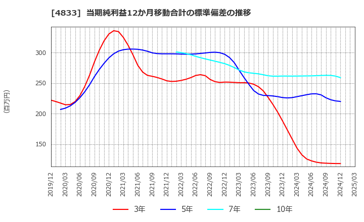 4833 (株)Ｄｅｆ　ｃｏｎｓｕｌｔｉｎｇ: 当期純利益12か月移動合計の標準偏差の推移