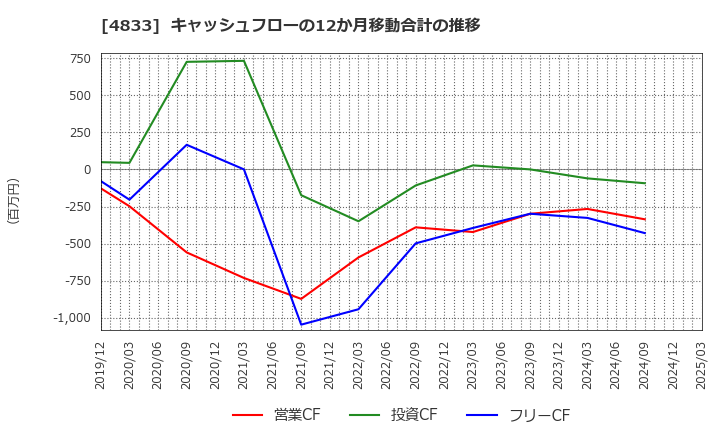 4833 (株)Ｄｅｆ　ｃｏｎｓｕｌｔｉｎｇ: キャッシュフローの12か月移動合計の推移