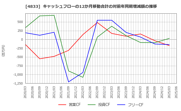 4833 (株)Ｄｅｆ　ｃｏｎｓｕｌｔｉｎｇ: キャッシュフローの12か月移動合計の対前年同期増減額の推移