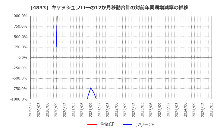 4833 (株)Ｄｅｆ　ｃｏｎｓｕｌｔｉｎｇ: キャッシュフローの12か月移動合計の対前年同期増減率の推移