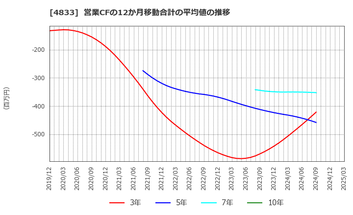 4833 (株)Ｄｅｆ　ｃｏｎｓｕｌｔｉｎｇ: 営業CFの12か月移動合計の平均値の推移