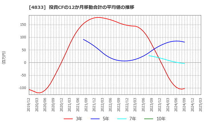 4833 (株)Ｄｅｆ　ｃｏｎｓｕｌｔｉｎｇ: 投資CFの12か月移動合計の平均値の推移