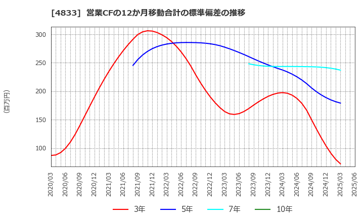 4833 (株)Ｄｅｆ　ｃｏｎｓｕｌｔｉｎｇ: 営業CFの12か月移動合計の標準偏差の推移