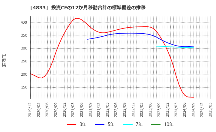 4833 (株)Ｄｅｆ　ｃｏｎｓｕｌｔｉｎｇ: 投資CFの12か月移動合計の標準偏差の推移