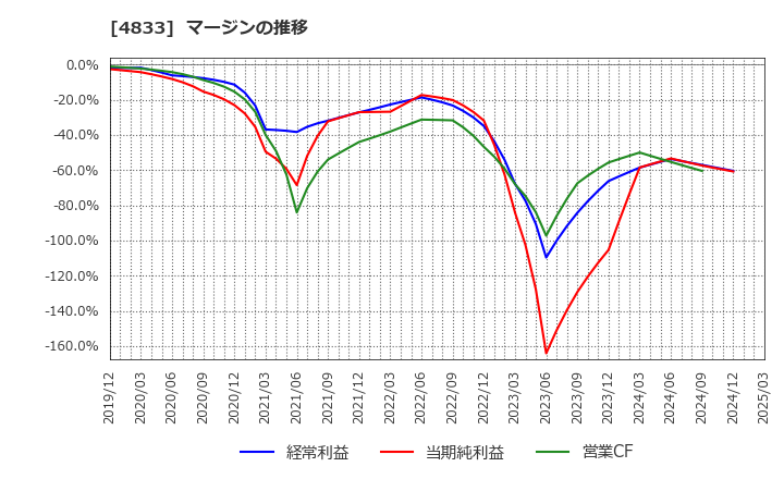 4833 (株)Ｄｅｆ　ｃｏｎｓｕｌｔｉｎｇ: マージンの推移