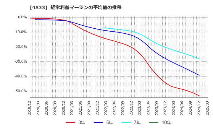 4833 (株)Ｄｅｆ　ｃｏｎｓｕｌｔｉｎｇ: 経常利益マージンの平均値の推移
