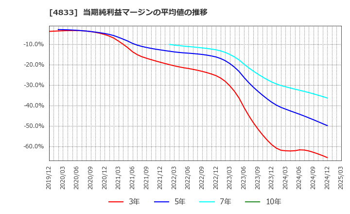 4833 (株)Ｄｅｆ　ｃｏｎｓｕｌｔｉｎｇ: 当期純利益マージンの平均値の推移