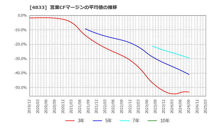 4833 (株)Ｄｅｆ　ｃｏｎｓｕｌｔｉｎｇ: 営業CFマージンの平均値の推移