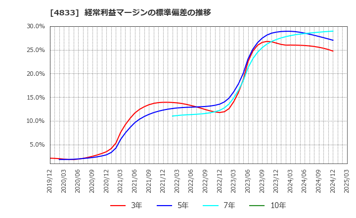 4833 (株)Ｄｅｆ　ｃｏｎｓｕｌｔｉｎｇ: 経常利益マージンの標準偏差の推移