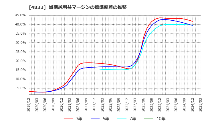 4833 (株)Ｄｅｆ　ｃｏｎｓｕｌｔｉｎｇ: 当期純利益マージンの標準偏差の推移