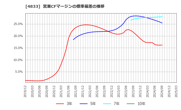 4833 (株)Ｄｅｆ　ｃｏｎｓｕｌｔｉｎｇ: 営業CFマージンの標準偏差の推移