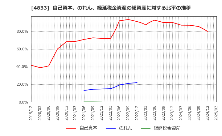 4833 (株)Ｄｅｆ　ｃｏｎｓｕｌｔｉｎｇ: 自己資本、のれん、繰延税金資産の総資産に対する比率の推移