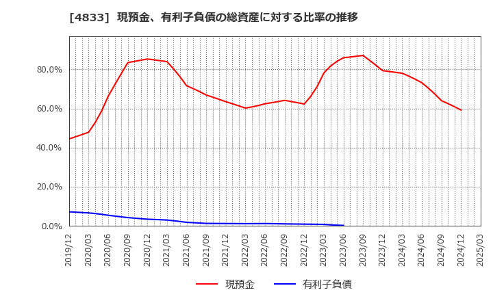 4833 (株)Ｄｅｆ　ｃｏｎｓｕｌｔｉｎｇ: 現預金、有利子負債の総資産に対する比率の推移