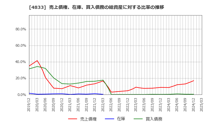4833 (株)Ｄｅｆ　ｃｏｎｓｕｌｔｉｎｇ: 売上債権、在庫、買入債務の総資産に対する比率の推移