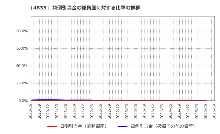 4833 (株)Ｄｅｆ　ｃｏｎｓｕｌｔｉｎｇ: 貸倒引当金の総資産に対する比率の推移