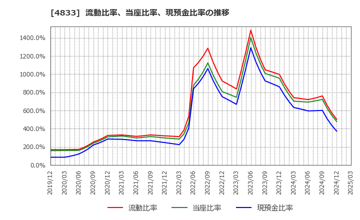 4833 (株)Ｄｅｆ　ｃｏｎｓｕｌｔｉｎｇ: 流動比率、当座比率、現預金比率の推移