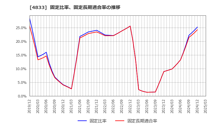 4833 (株)Ｄｅｆ　ｃｏｎｓｕｌｔｉｎｇ: 固定比率、固定長期適合率の推移