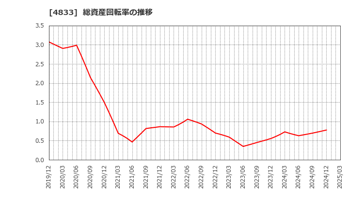 4833 (株)Ｄｅｆ　ｃｏｎｓｕｌｔｉｎｇ: 総資産回転率の推移
