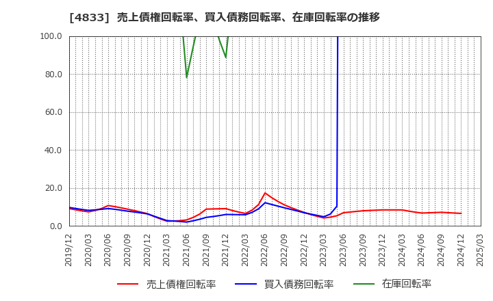 4833 (株)Ｄｅｆ　ｃｏｎｓｕｌｔｉｎｇ: 売上債権回転率、買入債務回転率、在庫回転率の推移