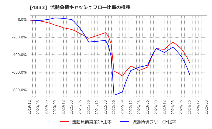 4833 (株)Ｄｅｆ　ｃｏｎｓｕｌｔｉｎｇ: 流動負債キャッシュフロー比率の推移