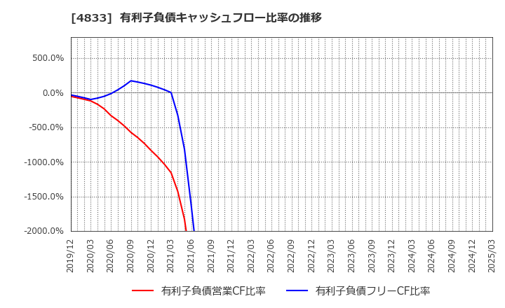 4833 (株)Ｄｅｆ　ｃｏｎｓｕｌｔｉｎｇ: 有利子負債キャッシュフロー比率の推移