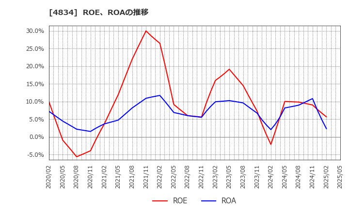 4834 キャリアバンク(株): ROE、ROAの推移