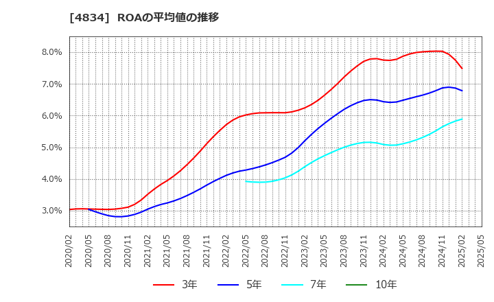 4834 キャリアバンク(株): ROAの平均値の推移