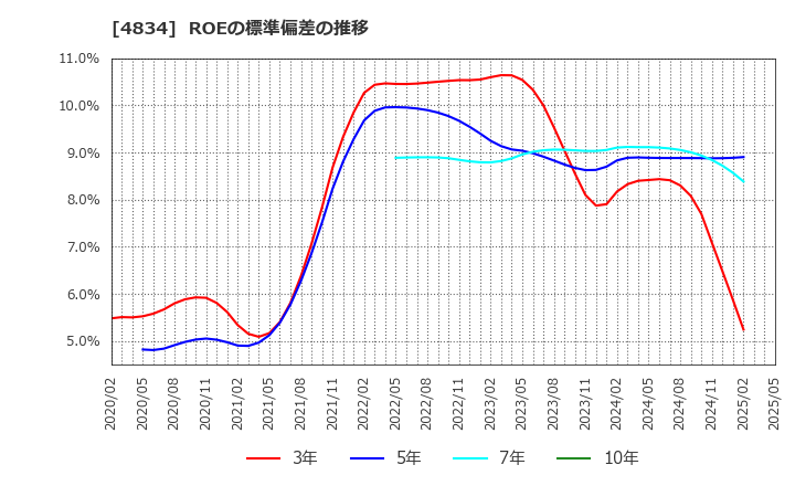 4834 キャリアバンク(株): ROEの標準偏差の推移