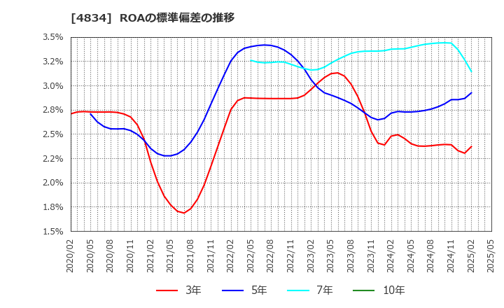 4834 キャリアバンク(株): ROAの標準偏差の推移
