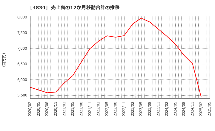 4834 キャリアバンク(株): 売上高の12か月移動合計の推移