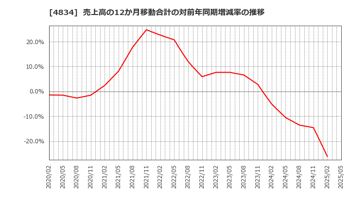 4834 キャリアバンク(株): 売上高の12か月移動合計の対前年同期増減率の推移