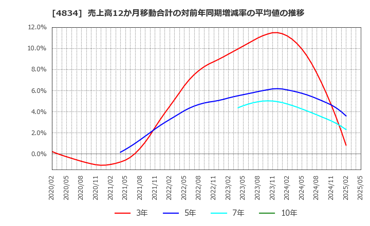 4834 キャリアバンク(株): 売上高12か月移動合計の対前年同期増減率の平均値の推移