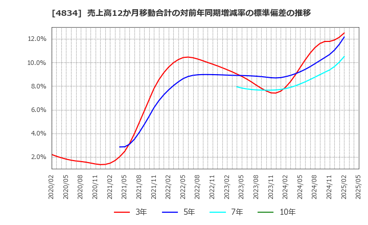 4834 キャリアバンク(株): 売上高12か月移動合計の対前年同期増減率の標準偏差の推移