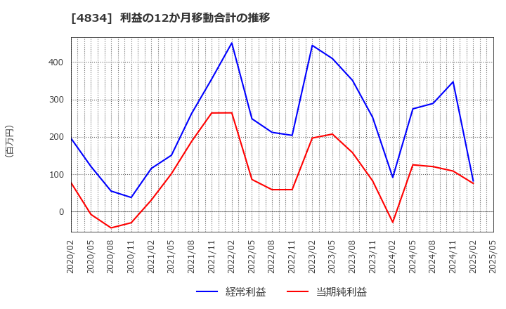 4834 キャリアバンク(株): 利益の12か月移動合計の推移