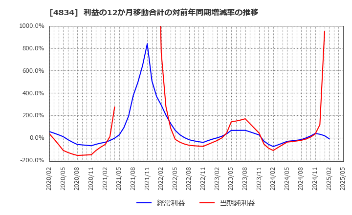 4834 キャリアバンク(株): 利益の12か月移動合計の対前年同期増減率の推移
