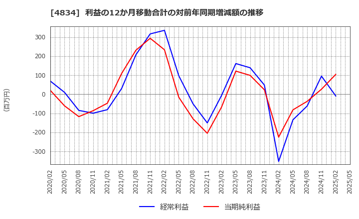 4834 キャリアバンク(株): 利益の12か月移動合計の対前年同期増減額の推移
