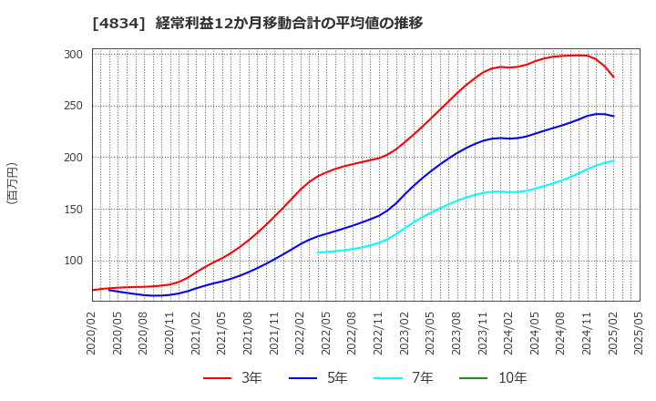4834 キャリアバンク(株): 経常利益12か月移動合計の平均値の推移