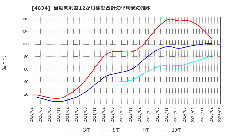 4834 キャリアバンク(株): 当期純利益12か月移動合計の平均値の推移