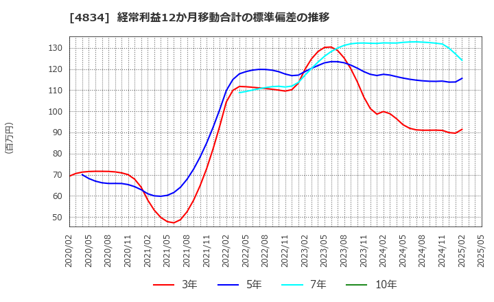 4834 キャリアバンク(株): 経常利益12か月移動合計の標準偏差の推移