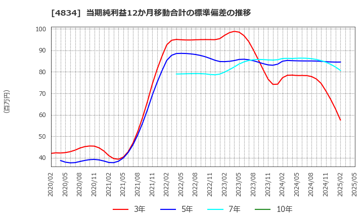 4834 キャリアバンク(株): 当期純利益12か月移動合計の標準偏差の推移