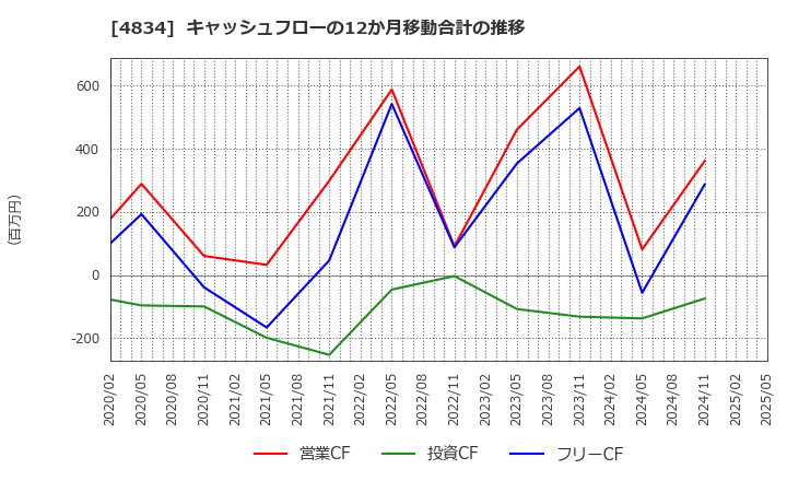 4834 キャリアバンク(株): キャッシュフローの12か月移動合計の推移