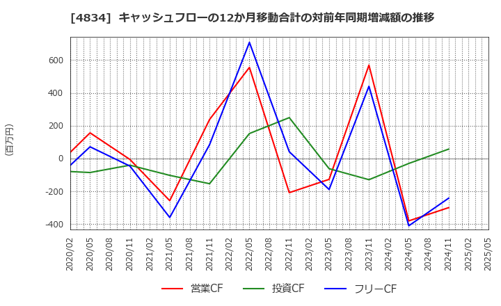 4834 キャリアバンク(株): キャッシュフローの12か月移動合計の対前年同期増減額の推移