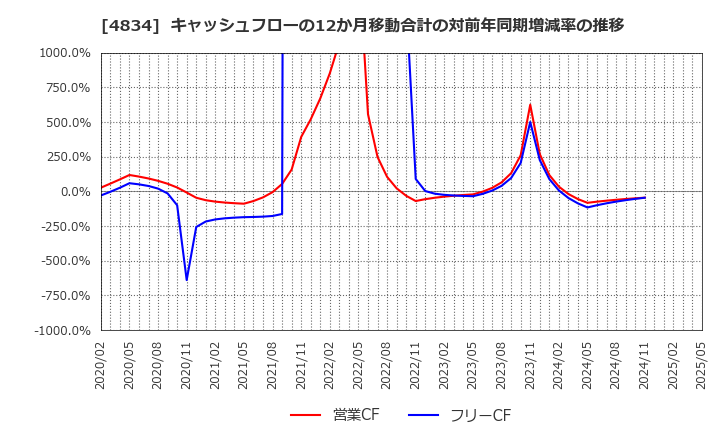 4834 キャリアバンク(株): キャッシュフローの12か月移動合計の対前年同期増減率の推移