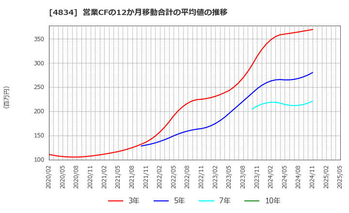 4834 キャリアバンク(株): 営業CFの12か月移動合計の平均値の推移