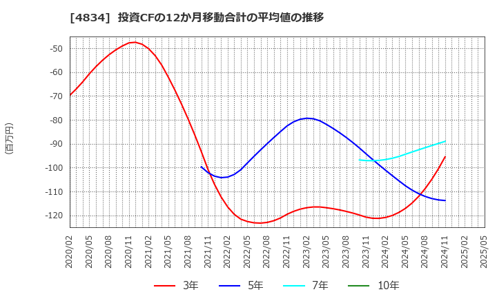 4834 キャリアバンク(株): 投資CFの12か月移動合計の平均値の推移