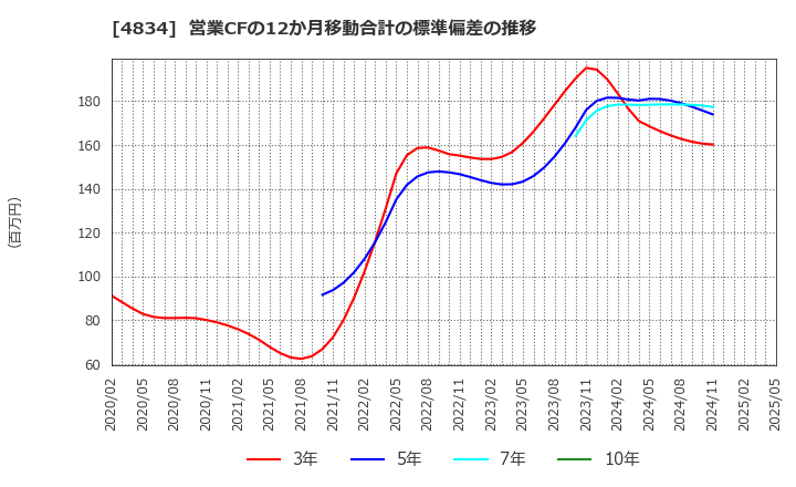 4834 キャリアバンク(株): 営業CFの12か月移動合計の標準偏差の推移
