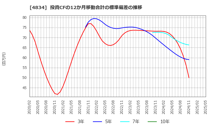 4834 キャリアバンク(株): 投資CFの12か月移動合計の標準偏差の推移