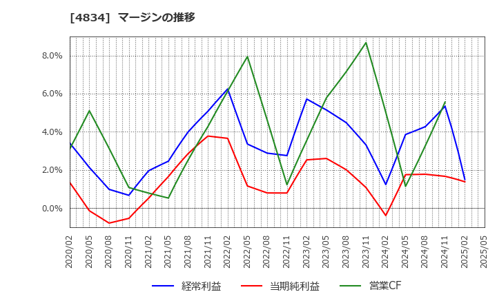 4834 キャリアバンク(株): マージンの推移